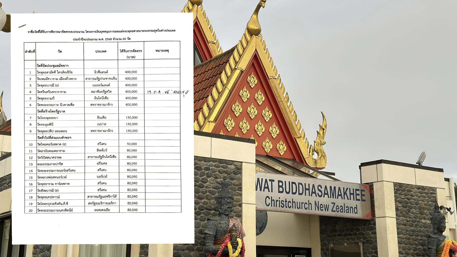 เปิดรายชื่อ 60 วัดต่างแดนได้รับงบเผยแผ่ศาสนา ส่วนวัดไทยต่างแดนมีทั้งหมด 709 วัด