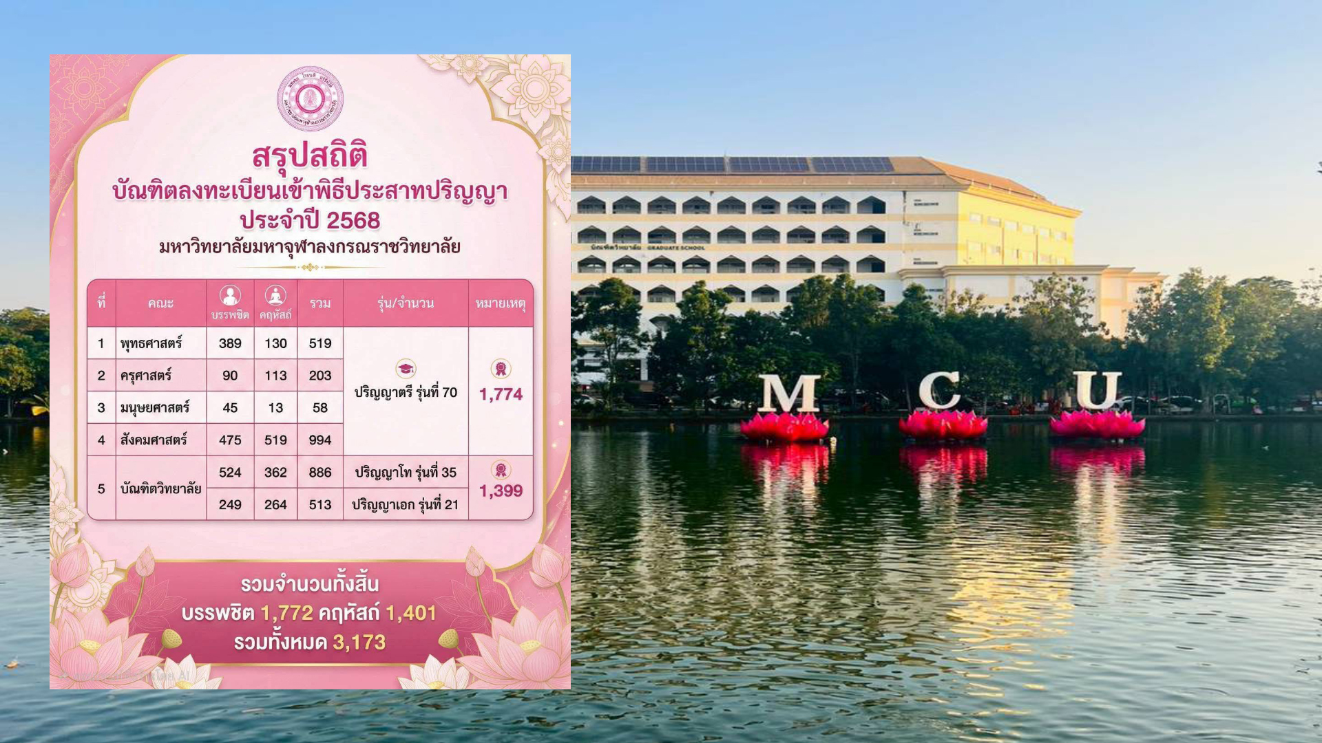 เปิดวาร์ปสถิติ! บัณฑิต มจร 2568 เข้าร่วมพิธีประสาทปริญญาปีนี้ยอดทะลุกว่า 3 พัน!