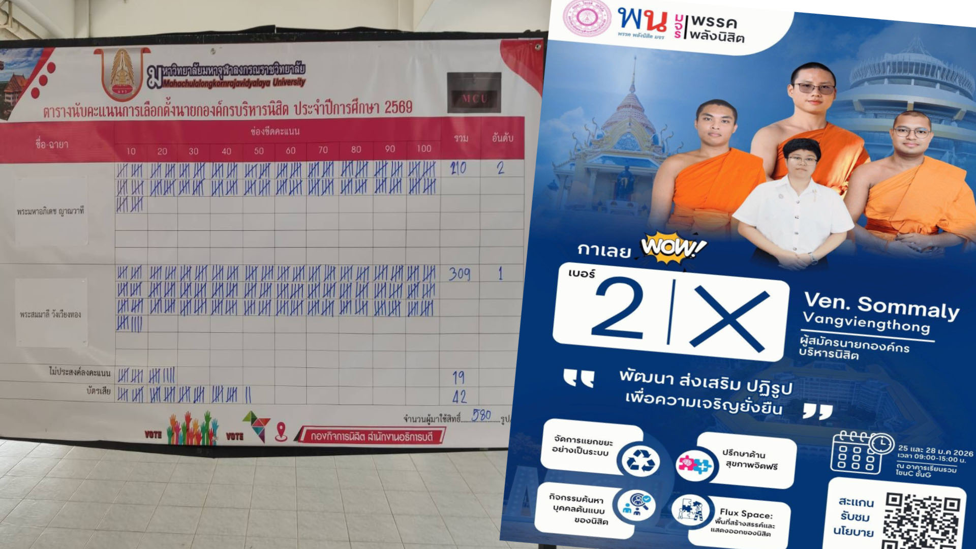 รู้ยัง! ผลเลือกตั้ง “พระนิสิตลาว” ได้รับให้เป็น “นายกองค์การบริหารนิสิต มจร”